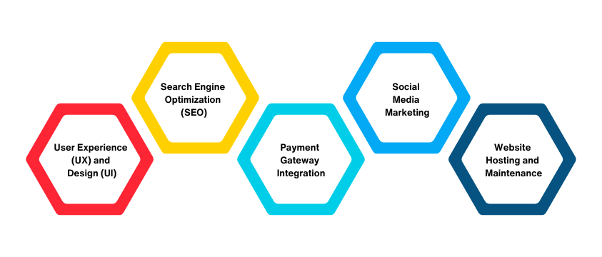 Key considerations for e-commerce website development